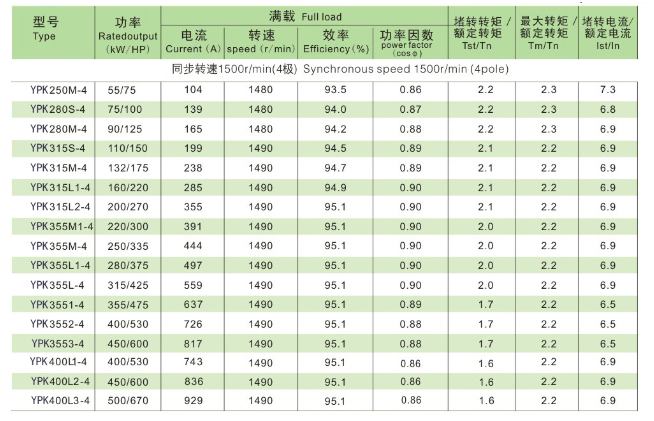 YPK系列破碎机专用三相异步电动机技术参数1