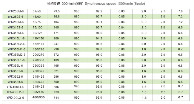 YPK系列破碎机专用三相异步电动机技术参数2