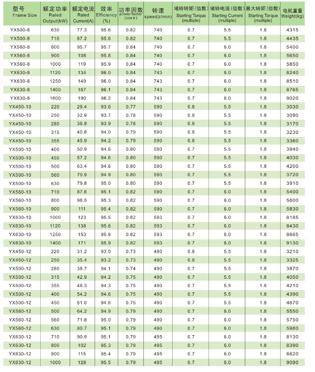 Y、YX系列高压三相异步电动机技术参数3